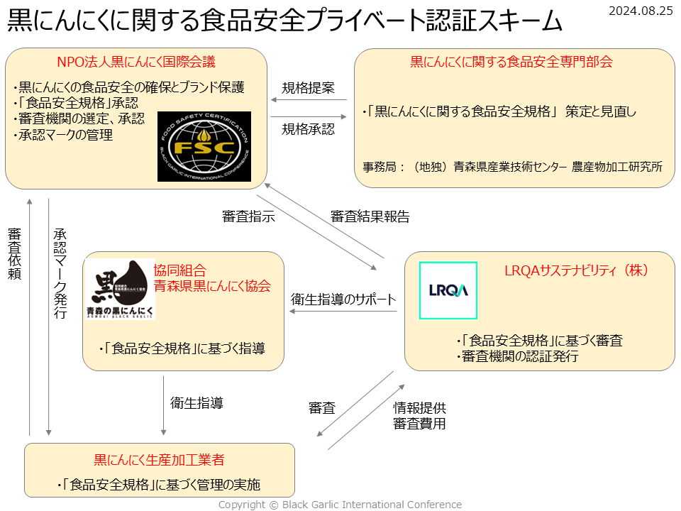 黒にんにくにおける食品安全プライベート認証スキーム