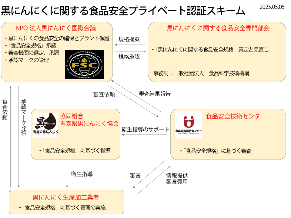 黒にんにくにおける食品安全プライベート認証スキーム